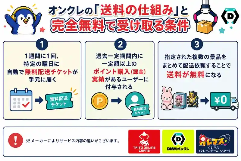 オンクレの景品を無料で受け取る条件